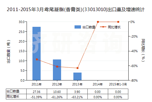 2011-2015年3月鳶尾凝脂(香膏類(lèi))(33013010)出口量及增速統(tǒng)計(jì)